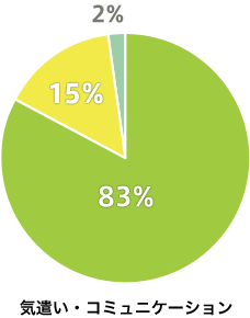 気遣い・コミュニケーション