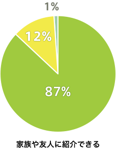 家族や友人に紹介できる